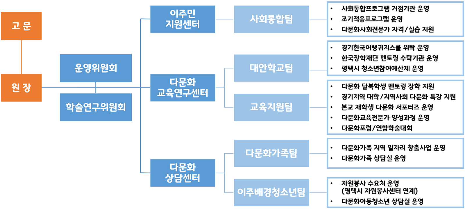 다문화교육원 조직도